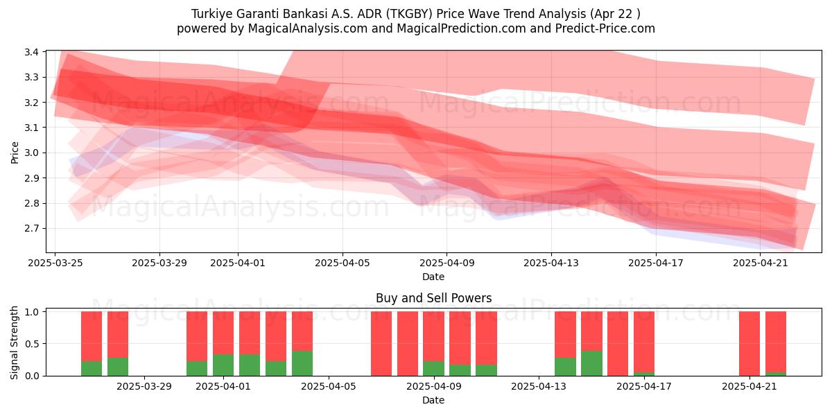  Turkiye Garanti Bankasi A.S. ADR (TKGBY) Support and Resistance area (22 Apr) 