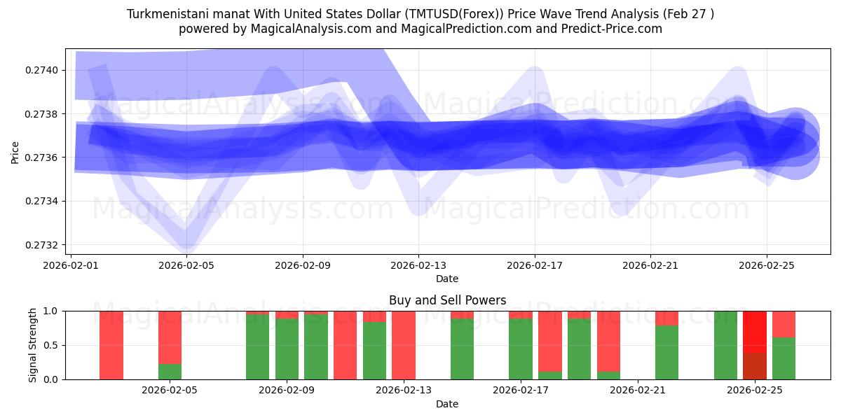 Turkmenistanin manat Yhdysvaltain dollarin kanssa (TMTUSD(Forex)) Support and Resistance area (26 Feb) 