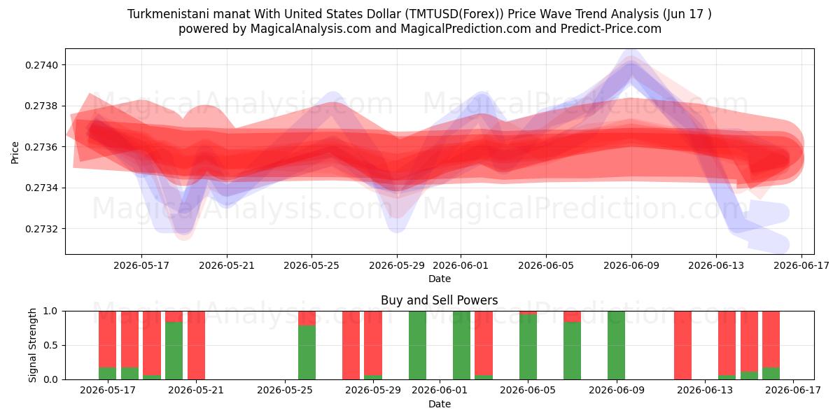  منات ترکمنستان با دلار آمریکا (TMTUSD(Forex)) Support and Resistance area (28 May) 