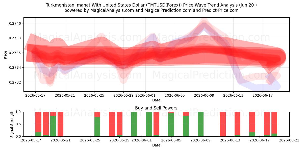  Manat turkmeno con il dollaro degli Stati Uniti (TMTUSD(Forex)) Support and Resistance area (19 Jun) 