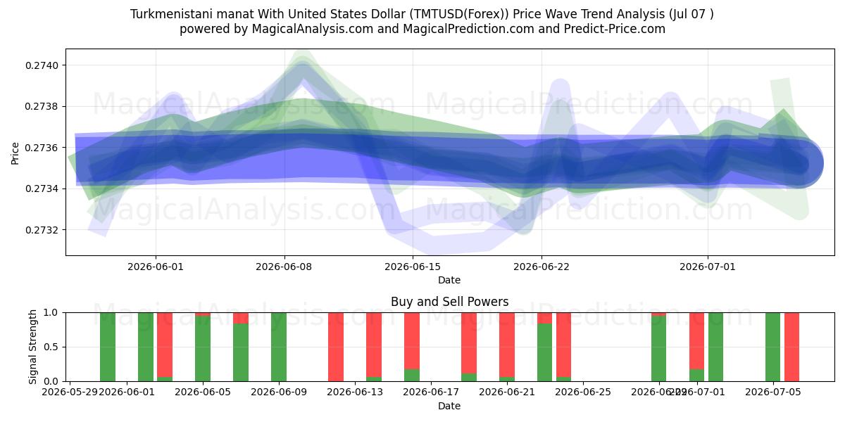  منات ترکمنستان با دلار آمریکا (TMTUSD(Forex)) Support and Resistance area (06 Jul) 