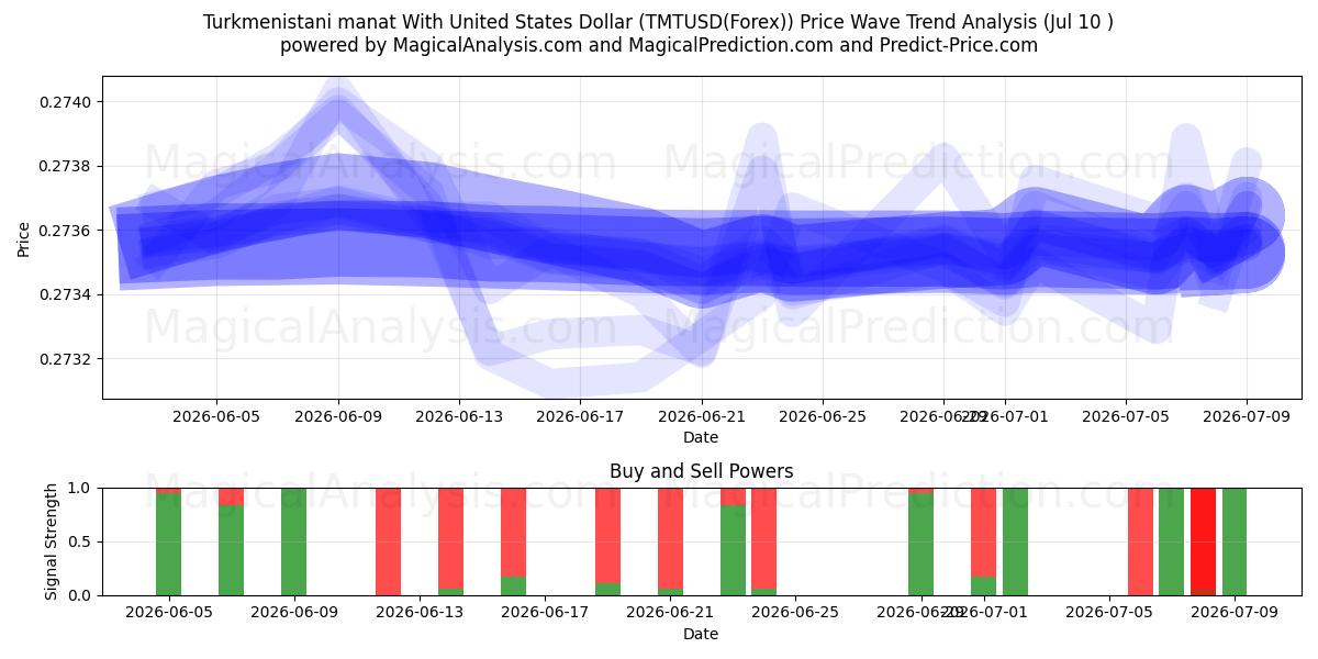  Turkmenistan-Manat mit US-Dollar (TMTUSD(Forex)) Support and Resistance area (09 Jul) 