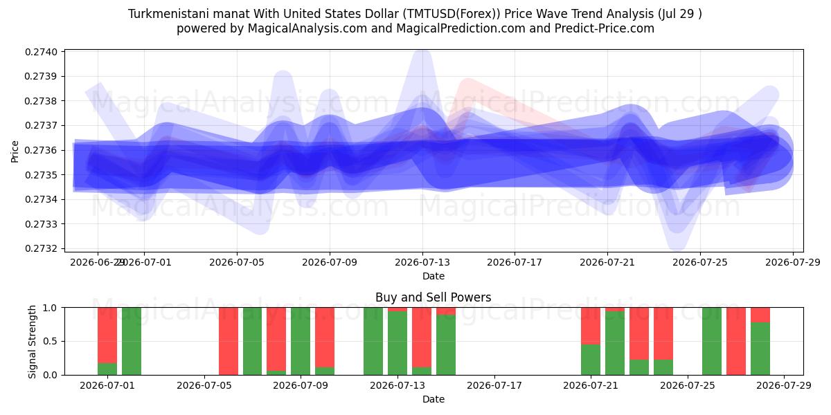 Turkmenistansk manat med amerikanske dollar (TMTUSD(Forex)) Support and Resistance area (28 Jul) 