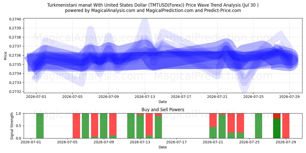  Manat turkmeno con il dollaro degli Stati Uniti (TMTUSD(Forex)) Support and Resistance area (29 Jul) 