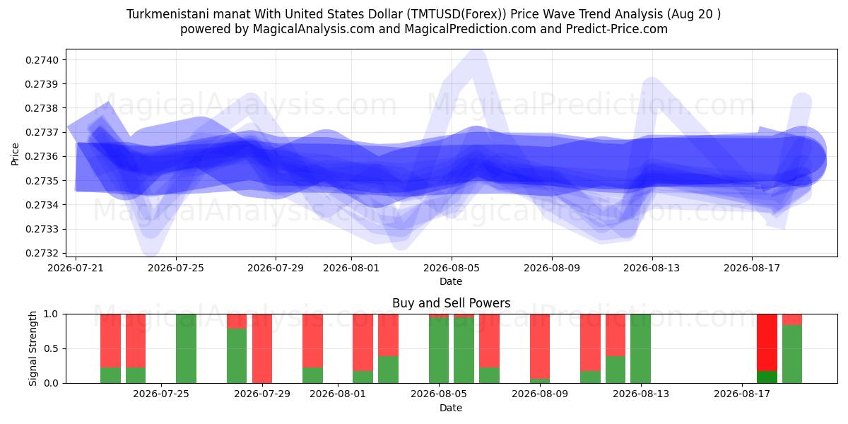  Turkmenistaanse manat met Amerikaanse dollar (TMTUSD(Forex)) Support and Resistance area (18 Aug) 