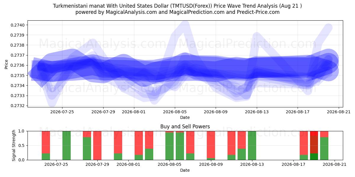 Turkmenistani manat With United States Dollar (TMTUSD(Forex)) Support and Resistance area (19 Aug) 