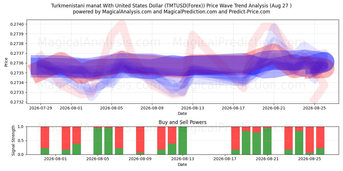  Manat turcomano Con Dólar estadounidense (TMTUSD(Forex)) Support and Resistance area (26 Aug) 