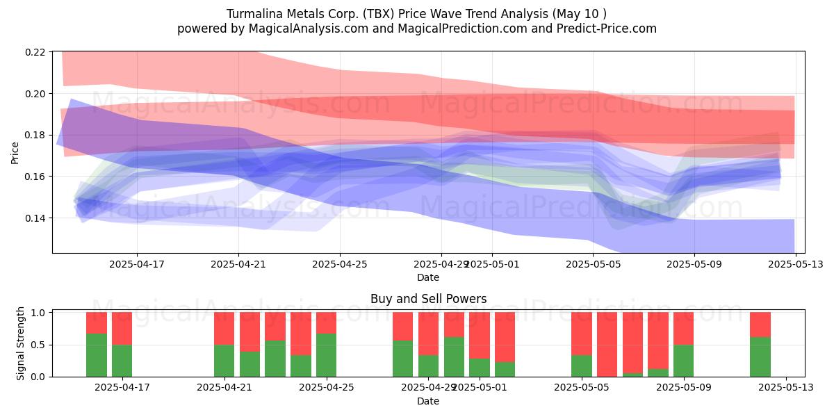  Turmalina Metals Corp. (TBX) Support and Resistance area (10 May) 