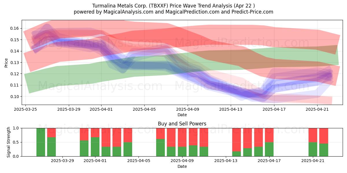  Turmalina Metals Corp. (TBXXF) Support and Resistance area (22 Apr) 