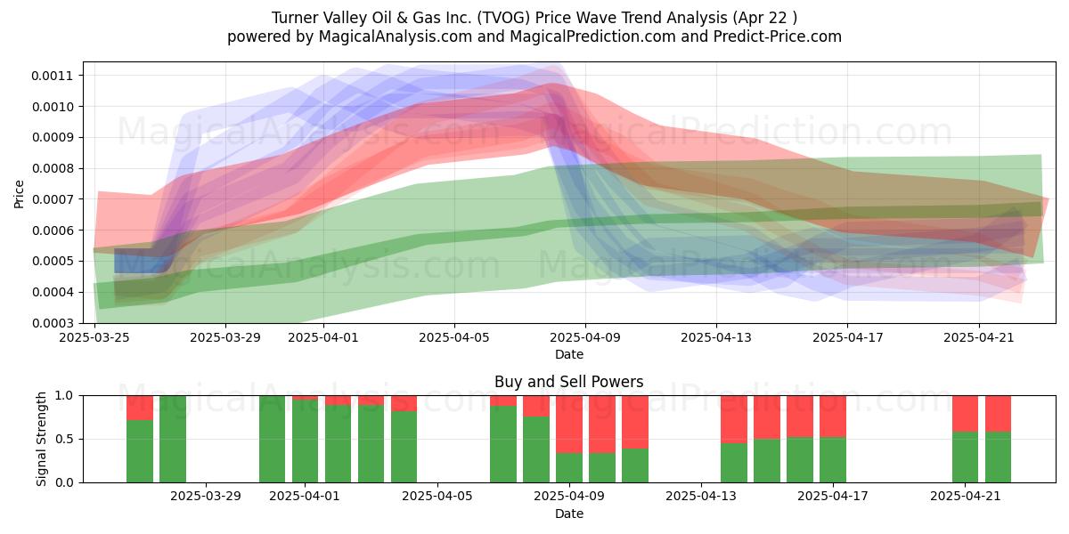  Turner Valley Oil & Gas Inc. (TVOG) Support and Resistance area (22 Apr) 