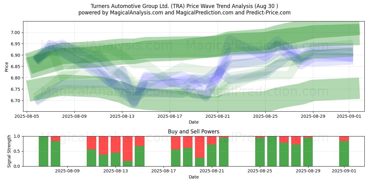  Turners Automotive Group Ltd. (TRA) Support and Resistance area (29 Aug) 