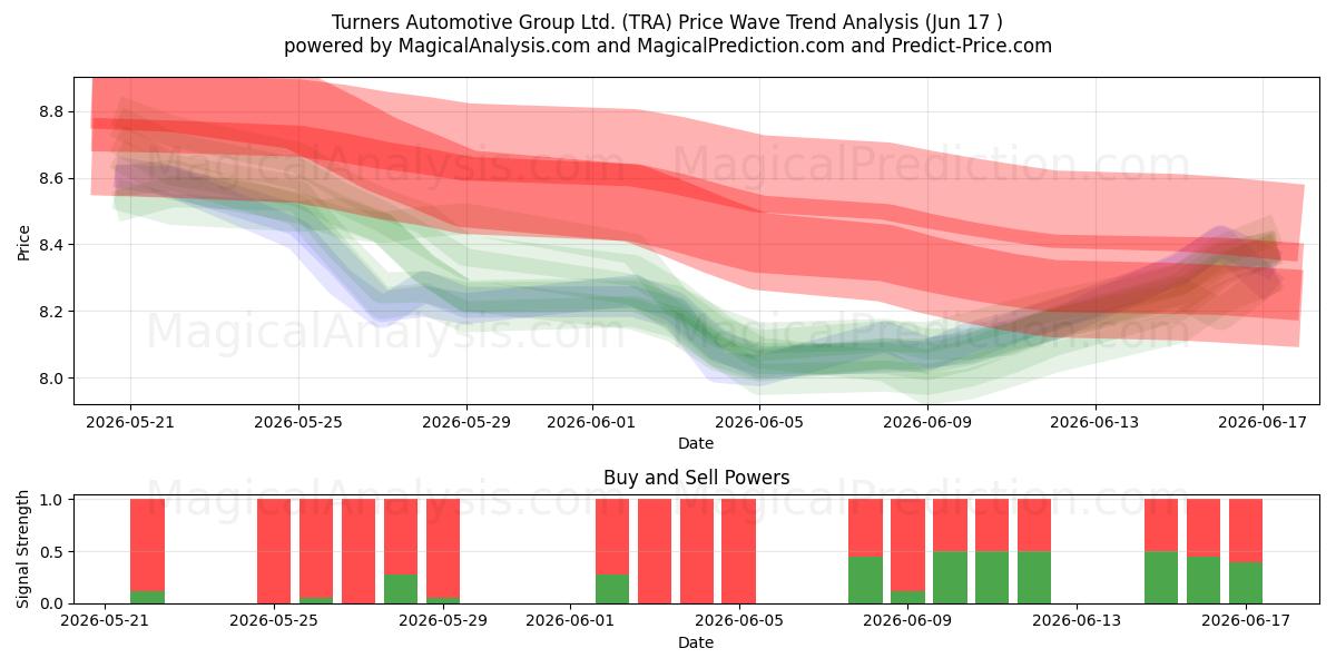 Turners Automotive Group Ltd. (TRA) Support and Resistance area (10 Jun) 