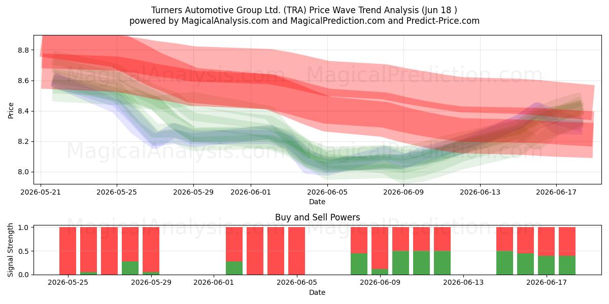  Turners Automotive Group Ltd. (TRA) Support and Resistance area (17 Jun) 