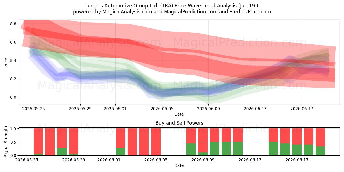  Turners Automotive Group Ltd. (TRA) Support and Resistance area (18 Jun) 