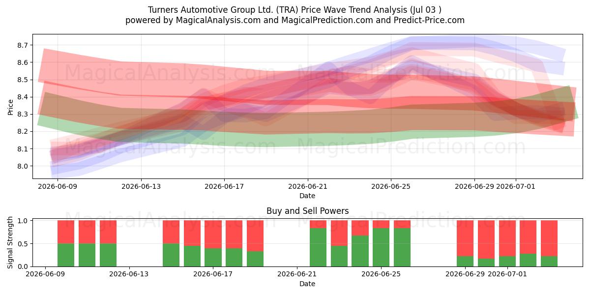 Turners Automotive Group Ltd. (TRA) Support and Resistance area (02 Jul) 
