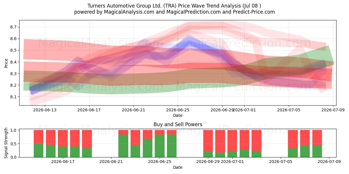  Turners Automotive Group Ltd. (TRA) Support and Resistance area (07 Jul) 