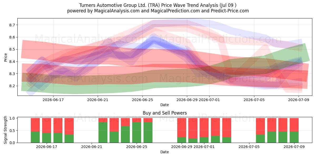  Turners Automotive Group Ltd. (TRA) Support and Resistance area (08 Jul) 