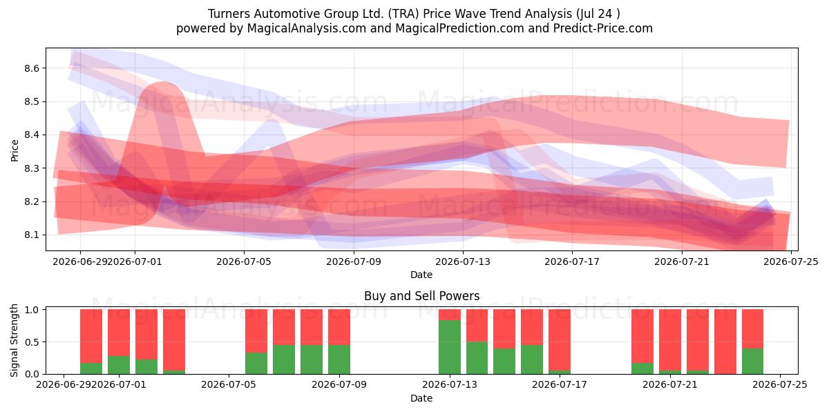  Turners Automotive Group Ltd. (TRA) Support and Resistance area (23 Jul) 