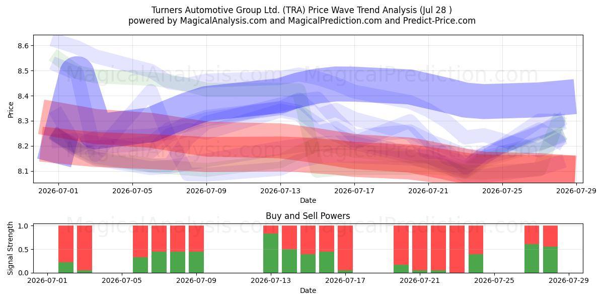  Turners Automotive Group Ltd. (TRA) Support and Resistance area (27 Jul) 