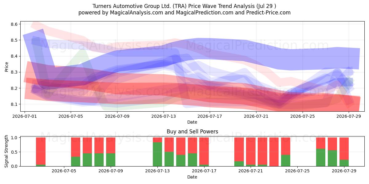  Turners Automotive Group Ltd. (TRA) Support and Resistance area (28 Jul) 