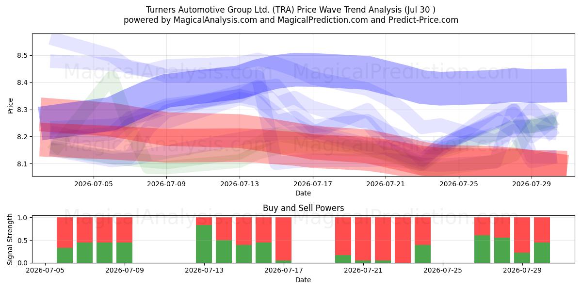  Turners Automotive Group Ltd. (TRA) Support and Resistance area (29 Jul) 