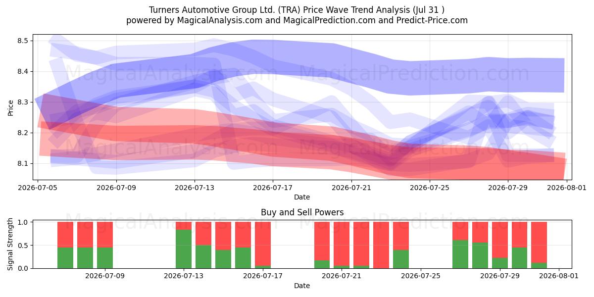  Turners Automotive Group Ltd. (TRA) Support and Resistance area (30 Jul) 