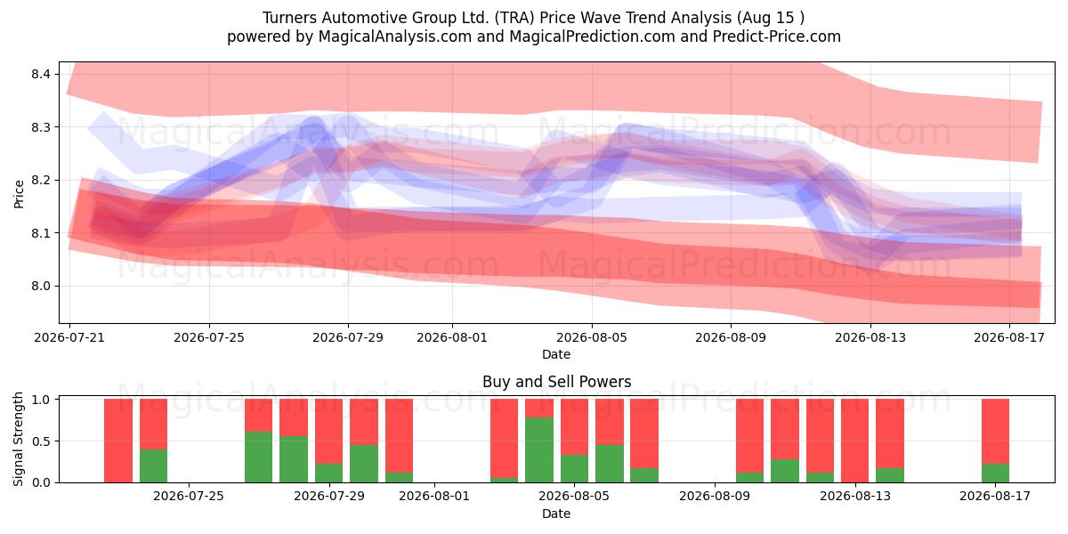  Turners Automotive Group Ltd. (TRA) Support and Resistance area (13 Aug) 