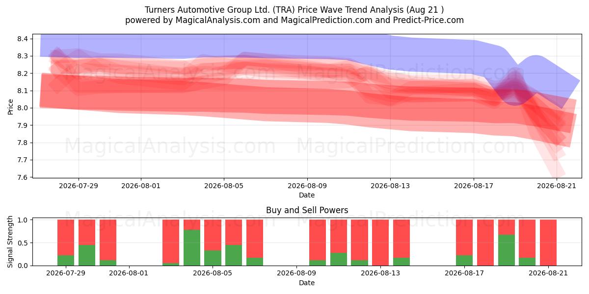  Turners Automotive Group Ltd. (TRA) Support and Resistance area (19 Aug) 