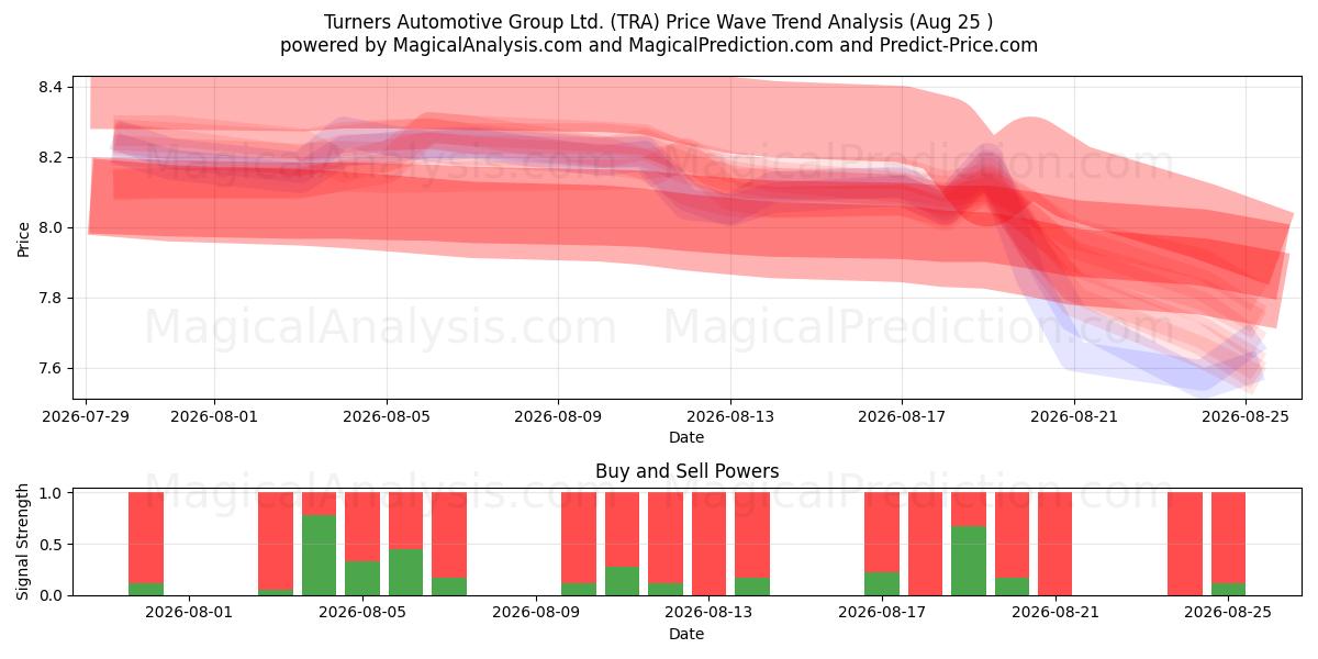  Turners Automotive Group Ltd. (TRA) Support and Resistance area (24 Aug) 