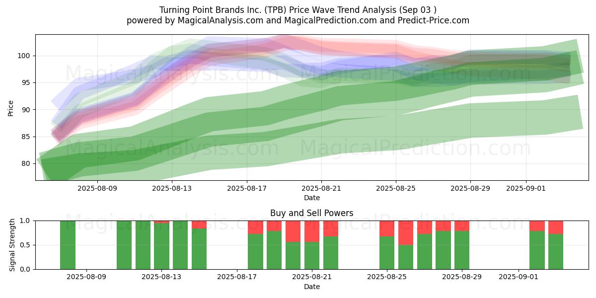 Turning Point Brands Inc. (TPB) Support and Resistance area (02 Sep) 