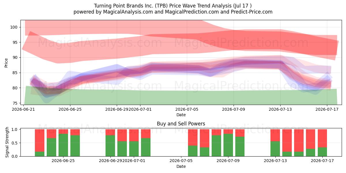  Turning Point Brands Inc. (TPB) Support and Resistance area (16 Jul) 
