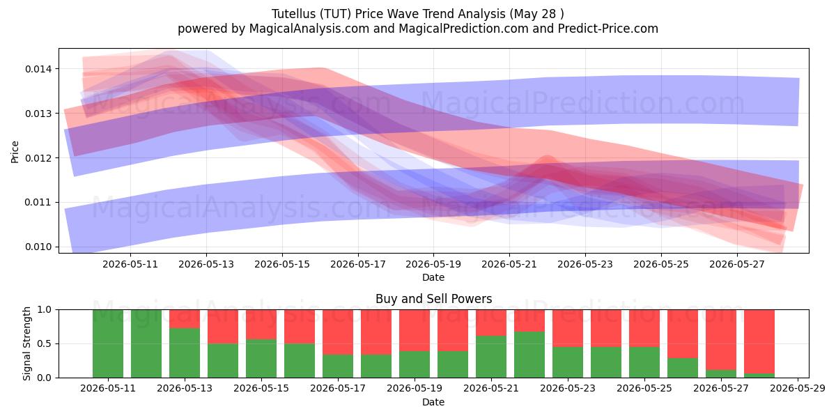 Tutellis (TUT) Support and Resistance area (27 May) 