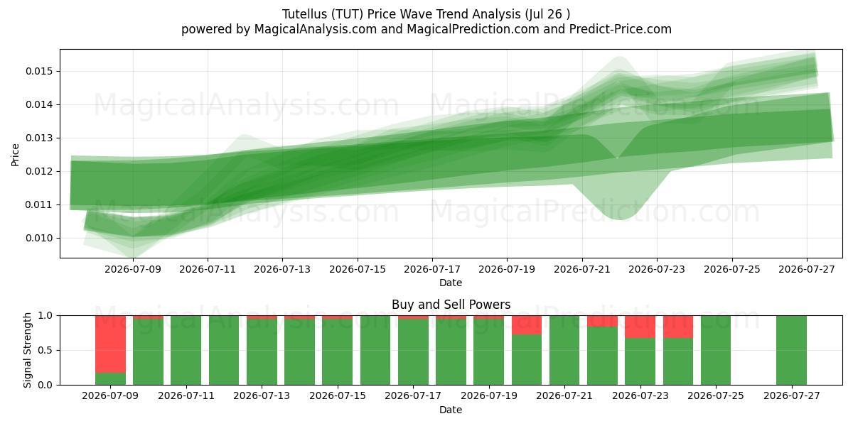  トゥテルス (TUT) Support and Resistance area (25 Jul) 