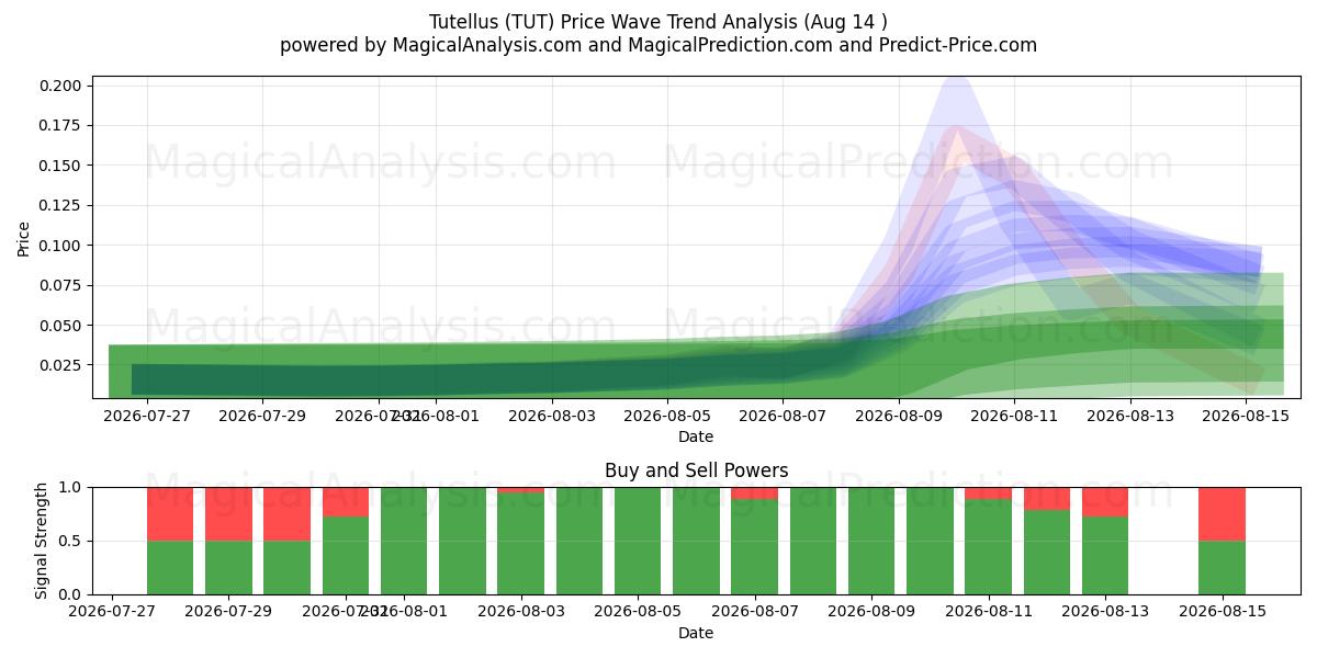  Tutelo (TUT) Support and Resistance area (13 Aug) 