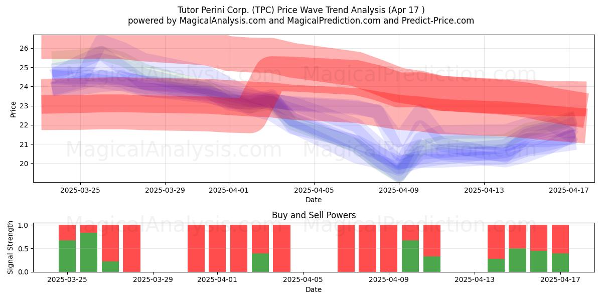  Tutor Perini Corp. (TPC) Support and Resistance area (17 Apr) 