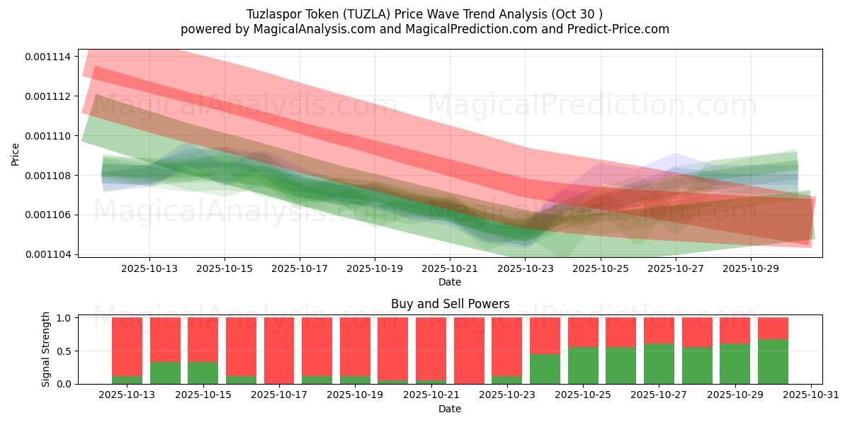  Jeton Tuzlaspor (TUZLA) Support and Resistance area (29 Oct) 