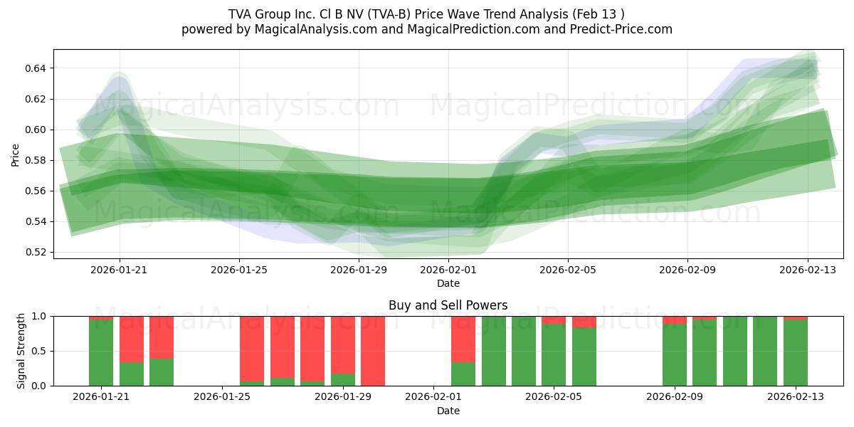  TVA Group Inc. Cl B NV (TVA-B) Support and Resistance area (12 Feb) 