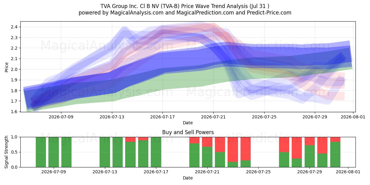 TVA Group Inc. Cl B NV (TVA-B) Support and Resistance area (30 Jul) 
