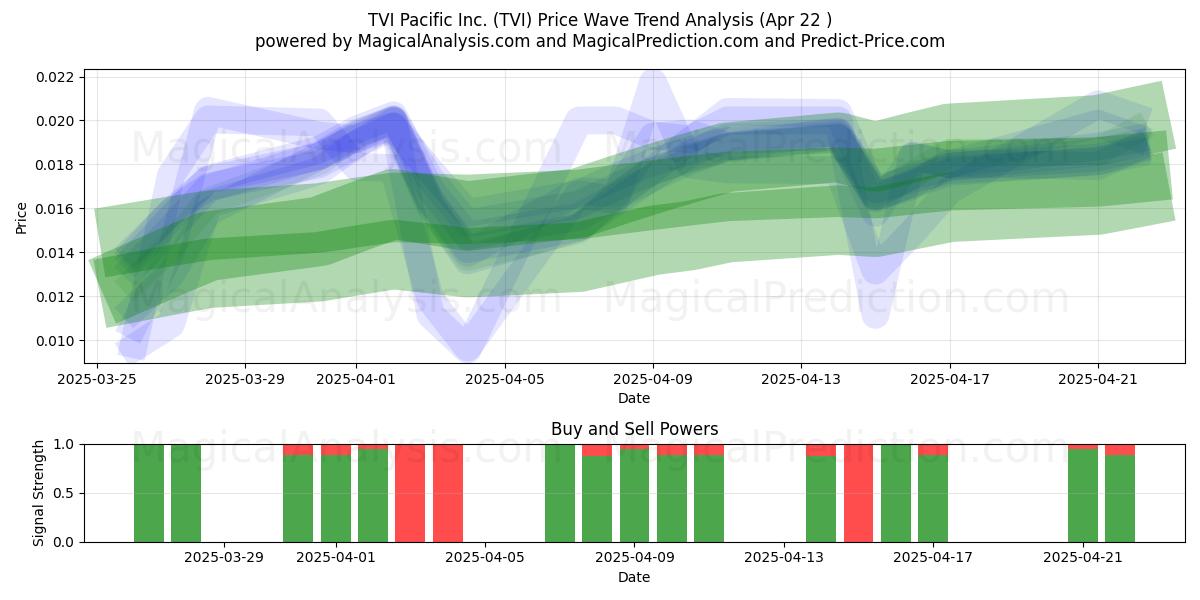  TVI Pacific Inc. (TVI) Support and Resistance area (22 Apr) 