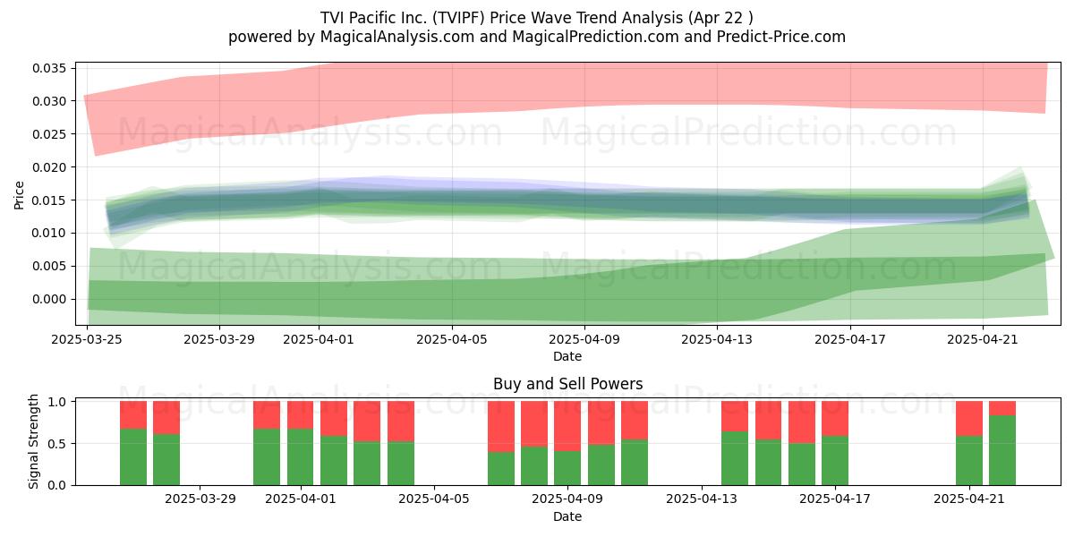  TVI Pacific Inc. (TVIPF) Support and Resistance area (22 Apr) 