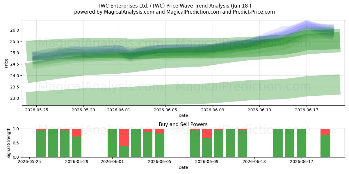  TWC Enterprises Ltd. (TWC) Support and Resistance area (17 Jun) 