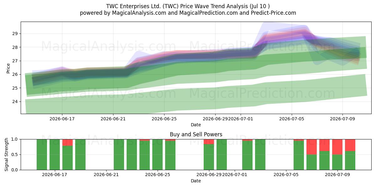  TWC Enterprises Ltd. (TWC) Support and Resistance area (09 Jul) 