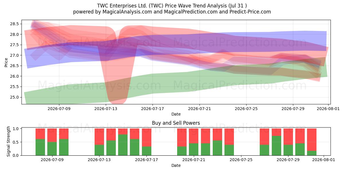  TWC Enterprises Ltd. (TWC) Support and Resistance area (30 Jul) 