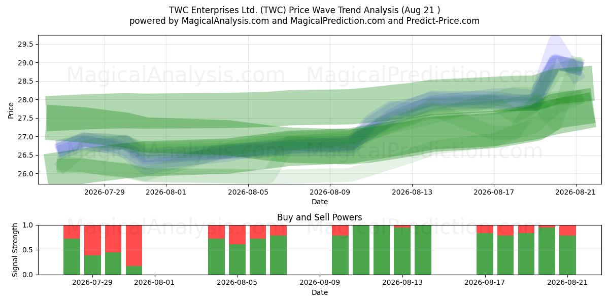  TWC Enterprises Ltd. (TWC) Support and Resistance area (20 Aug) 