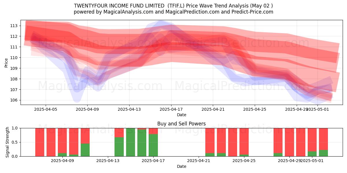 TWENTYFOUR INCOME FUND LIMITED (TFIF.L) Support and Resistance area (02 May) TWENTYFOUR INCOME FUND LIMITED (TFIF.L) Support and Resistance area (02 May)