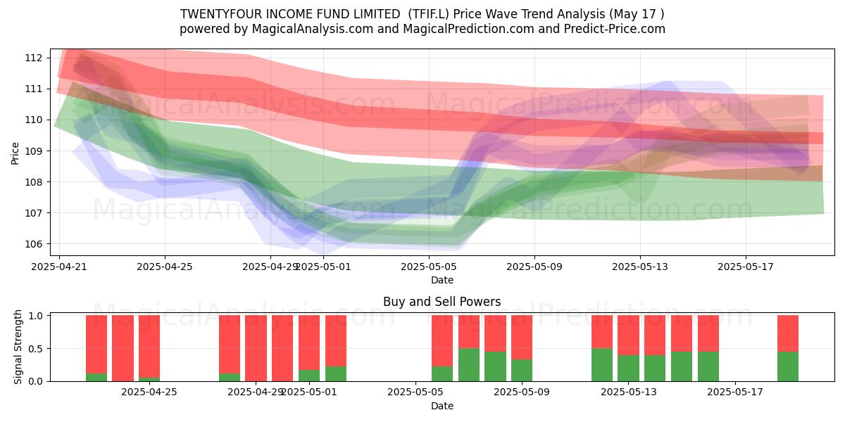  TWENTYFOUR INCOME FUND LIMITED  (TFIF.L) Support and Resistance area (17 May) 