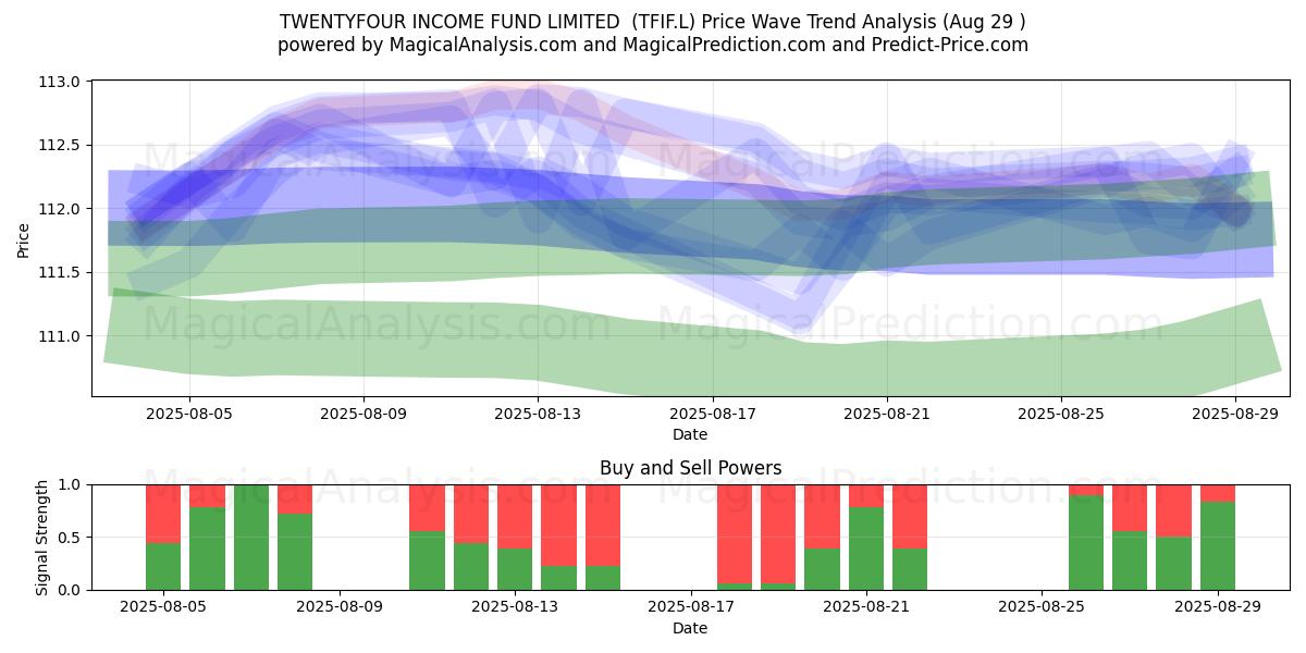  TWENTYFOUR INCOME FUND LIMITED  (TFIF.L) Support and Resistance area (28 Aug) 