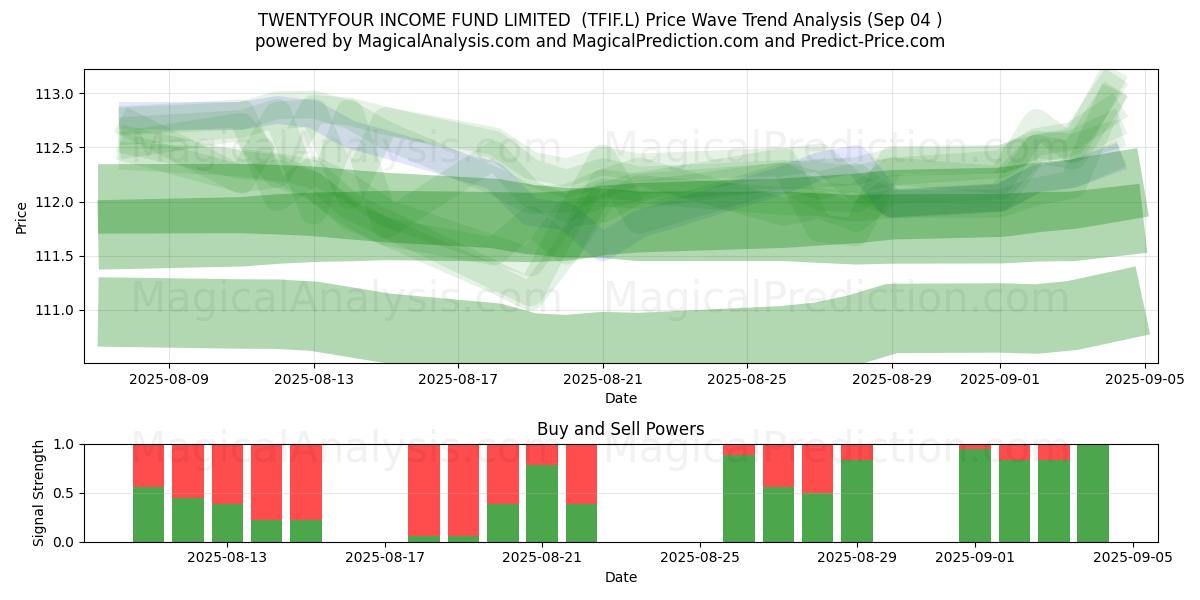  TWENTYFOUR INCOME FUND LIMITED  (TFIF.L) Support and Resistance area (01 Sep) 