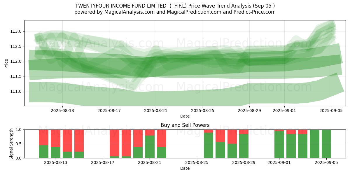  TWENTYFOUR INCOME FUND LIMITED  (TFIF.L) Support and Resistance area (04 Sep) 