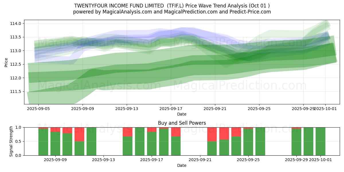  TWENTYFOUR INCOME FUND LIMITED  (TFIF.L) Support and Resistance area (30 Sep) 